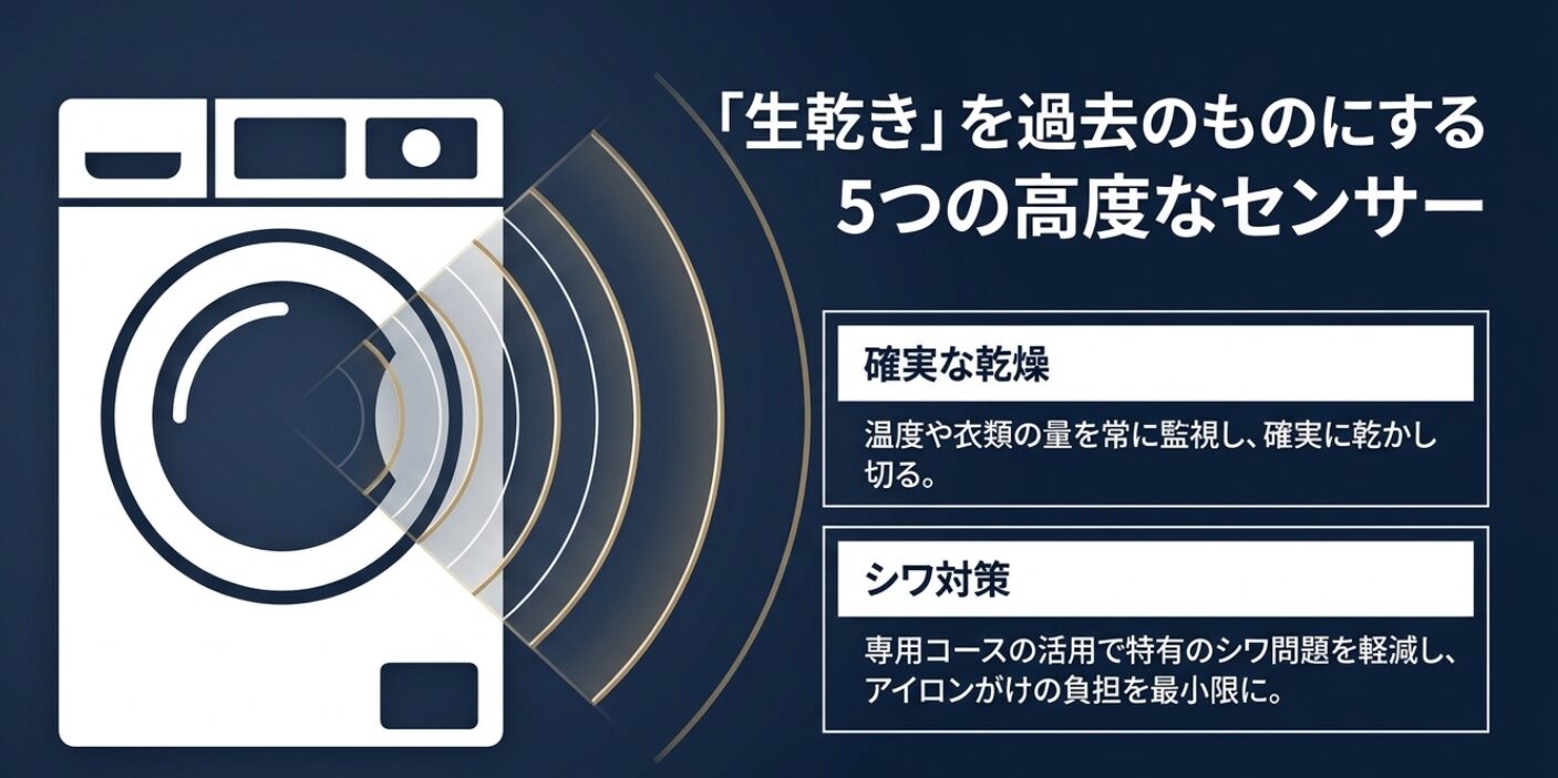 ドラム式洗濯機に搭載された5つのセンサーが温度や衣類量を監視し、生乾きやシワを防ぐ機能の図解