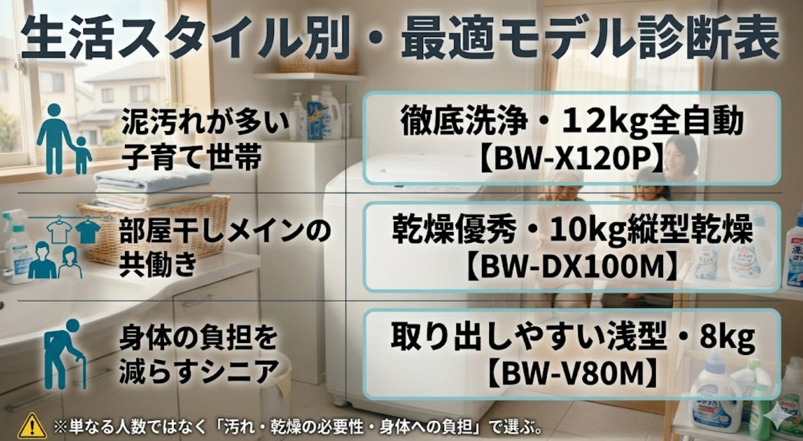 子育て、共働き、シニア層といった目的別に最適な洗濯機の容量と型番をまとめた一覧表 。