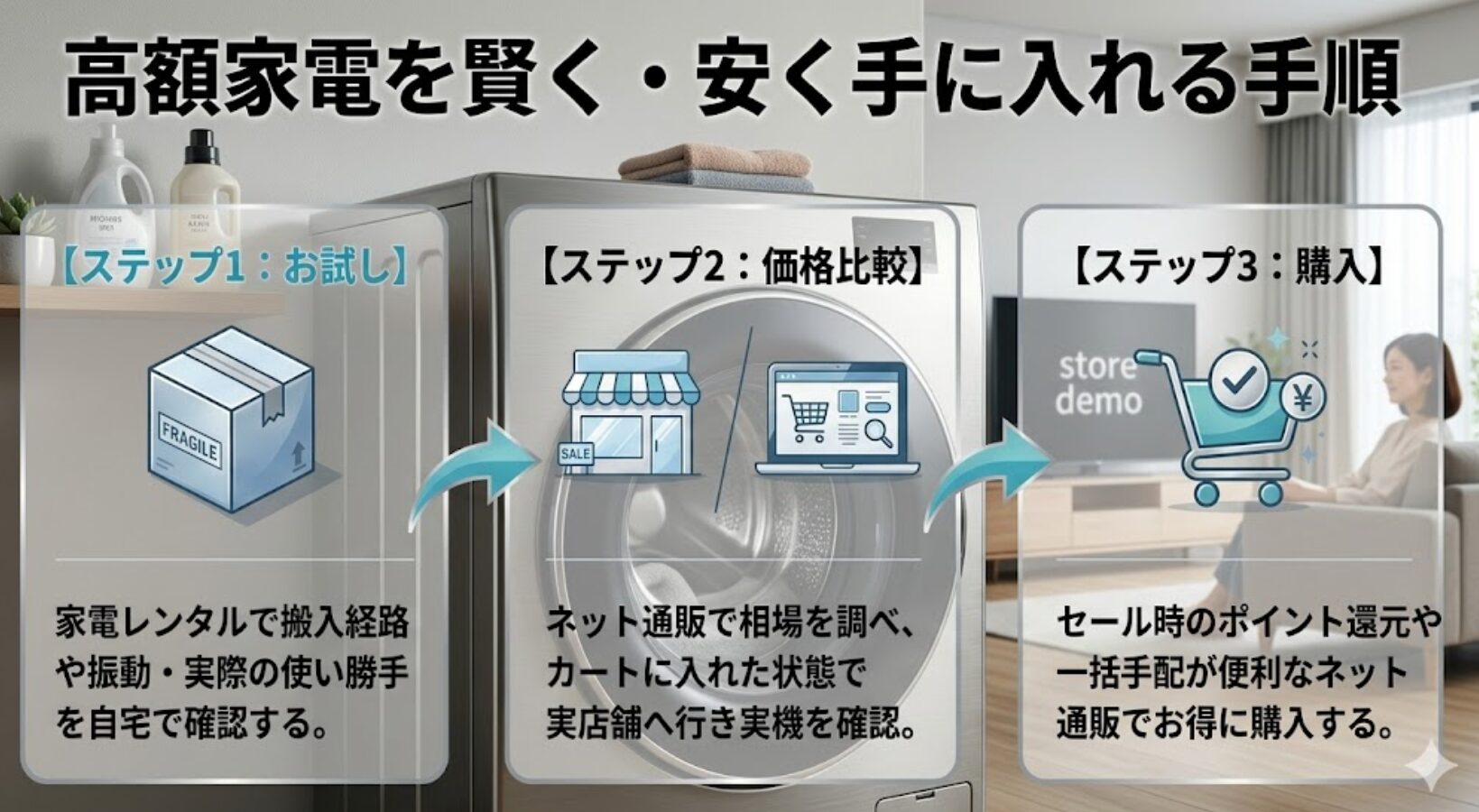 家電レンタルでの試用、ネットと実店舗の価格比較、セール時のポイント還元を活用した購入手順 。