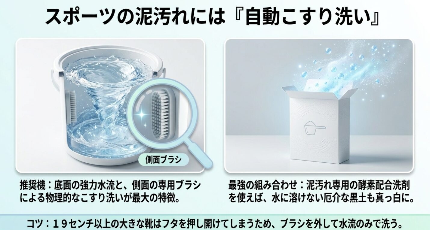 強力な水流と側面の専用ブラシによって泥汚れを物理的に落とす仕組みの説明です。