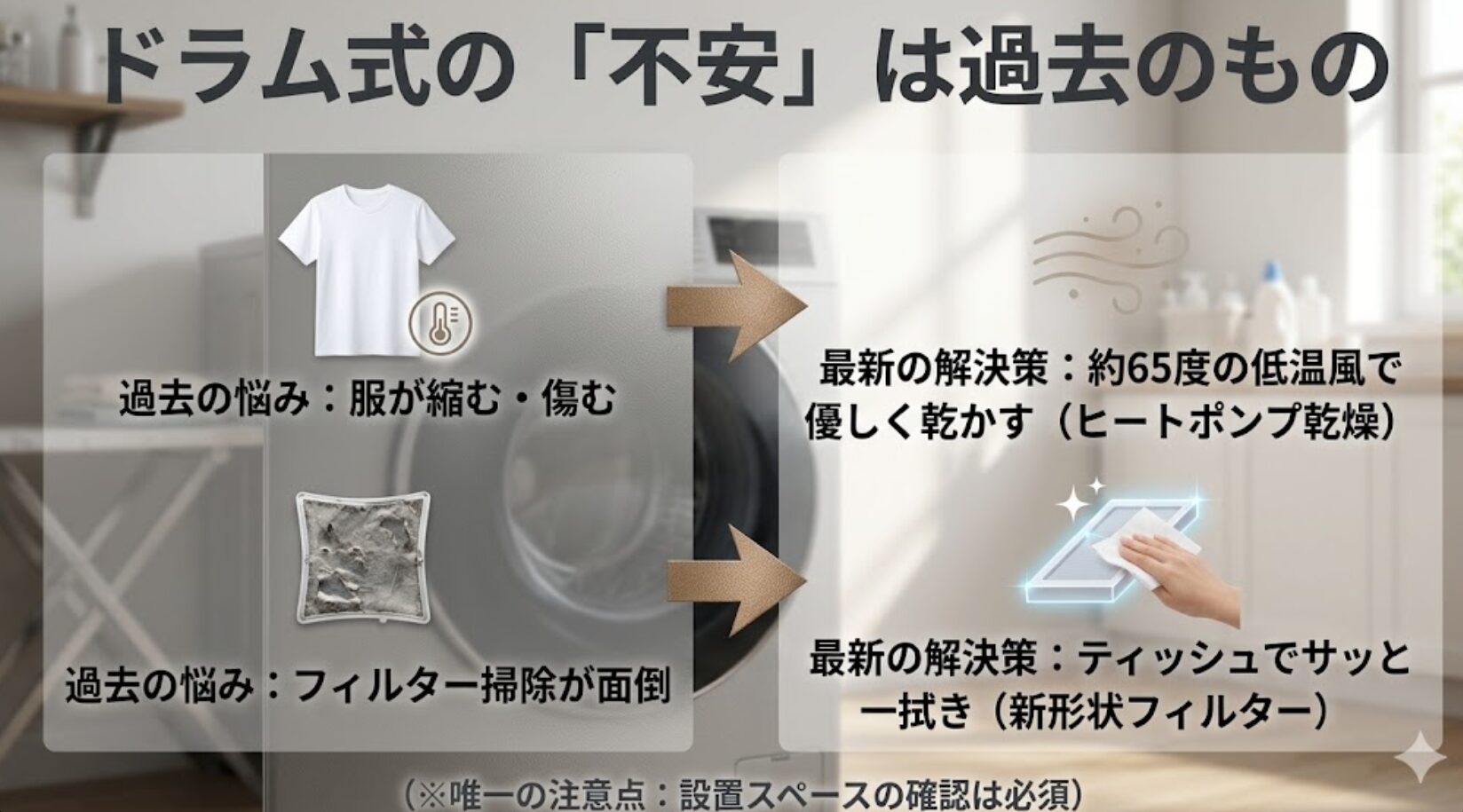 服の縮みを防ぐヒートポンプ乾燥や、掃除が楽な新形状フィルターなどの解説。設置スペース確認の注意点。