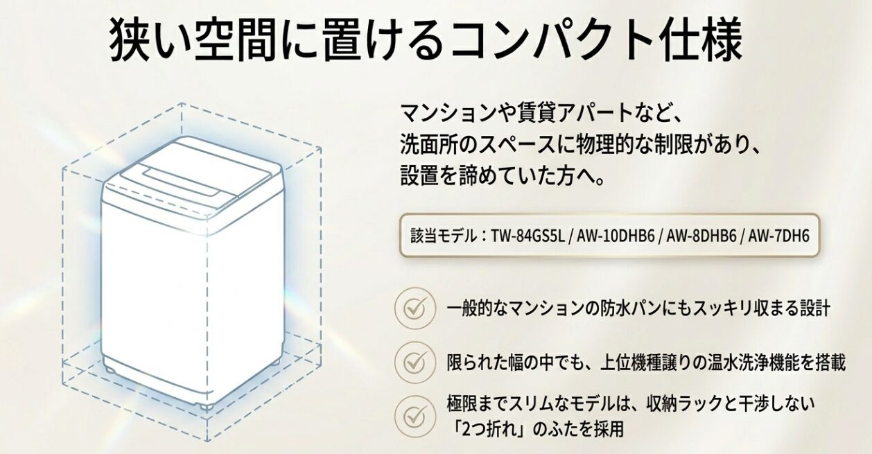 狭い空間に置けるコンパクト仕様の解説スライド。点線で設置スペースが囲まれた洗濯機のイラストが描かれており、TW-84GS5L、AW-10DHB6、AW-8DHB6、AW-7DH6の特徴として、マンションの防水パンに収まる設計、温水洗浄機能、収納ラックと干渉しない2つ折れのふたを挙げています。