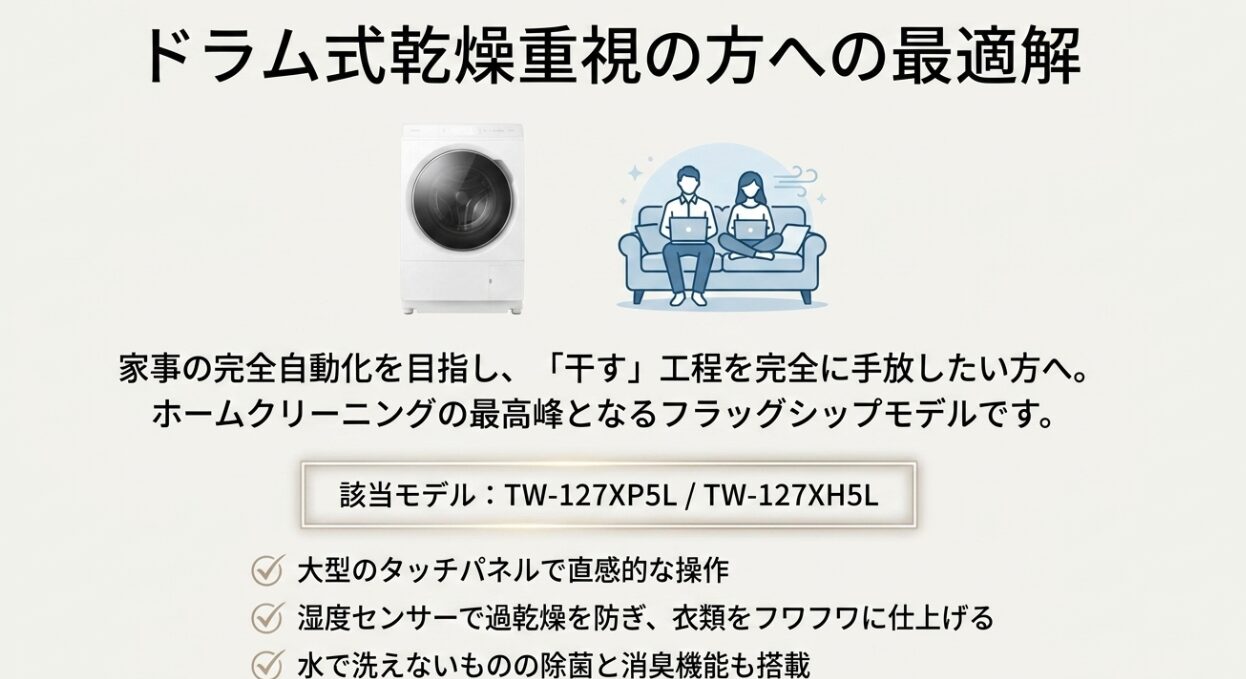 ドラム式乾燥重視の方への最適解をまとめたスライド。ソファーでノートパソコンを操作する男女のイラストとドラム式洗濯機のイラストが掲載されており、家事の完全自動化を目指す方向けのTW-127XP5LとTW-127XH5Lの特徴（大型タッチパネル、湿度センサー、除菌・消臭機能）を紹介しています。