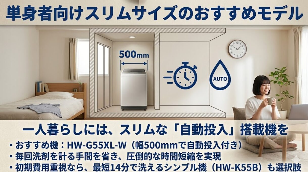500ミリメートルの幅に収まる縦型洗濯機のイラストと、時計のアイコン、AUTOと書かれた水滴のアイコン。一人暮らしにはボディ幅500ミリメートルで自動投入機能が付いたHW-G55XL-Wがおすすめであることや、初期費用重視なら最短14分で洗えるHW-K55Bも選択肢になることを紹介するスライド。
