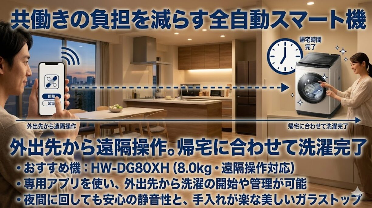 時計のイラストと、スマートフォンから外出先で遠隔操作の設定をして帰宅時間に合わせて洗濯が完了する流れを表した縦型洗濯機のイラスト。専用アプリで遠隔操作ができる8.0キロ全自動洗濯機HW-DG80XHの利便性や、夜間でも安心の静音性を備えていることを解説するスライド。