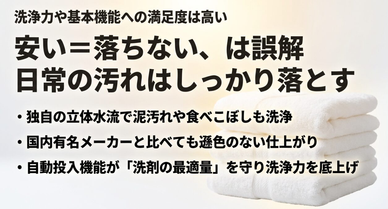 安いからといって汚れが落ちないというのは誤解であり、独自の立体水流で泥汚れや食べこぼしもきっちり洗浄でき、自動投入機能が洗剤の最適量を守ることで国内有名メーカーと遜色のない仕上がりを実現していることを説明するスライド。