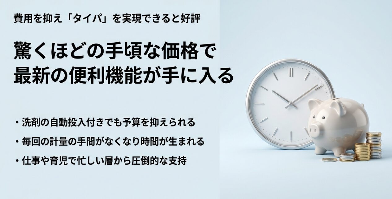 時計とブタの貯金箱、積み上げられた硬貨のイメージ画像。ハイセンスの洗濯機は、洗剤の自動投入機能が付きながらも予算を抑えられ、毎回の計量の手間がなくなって時間が生まれるため、仕事や育児で忙しい層から圧倒的な支持を得ていることを紹介するスライド。