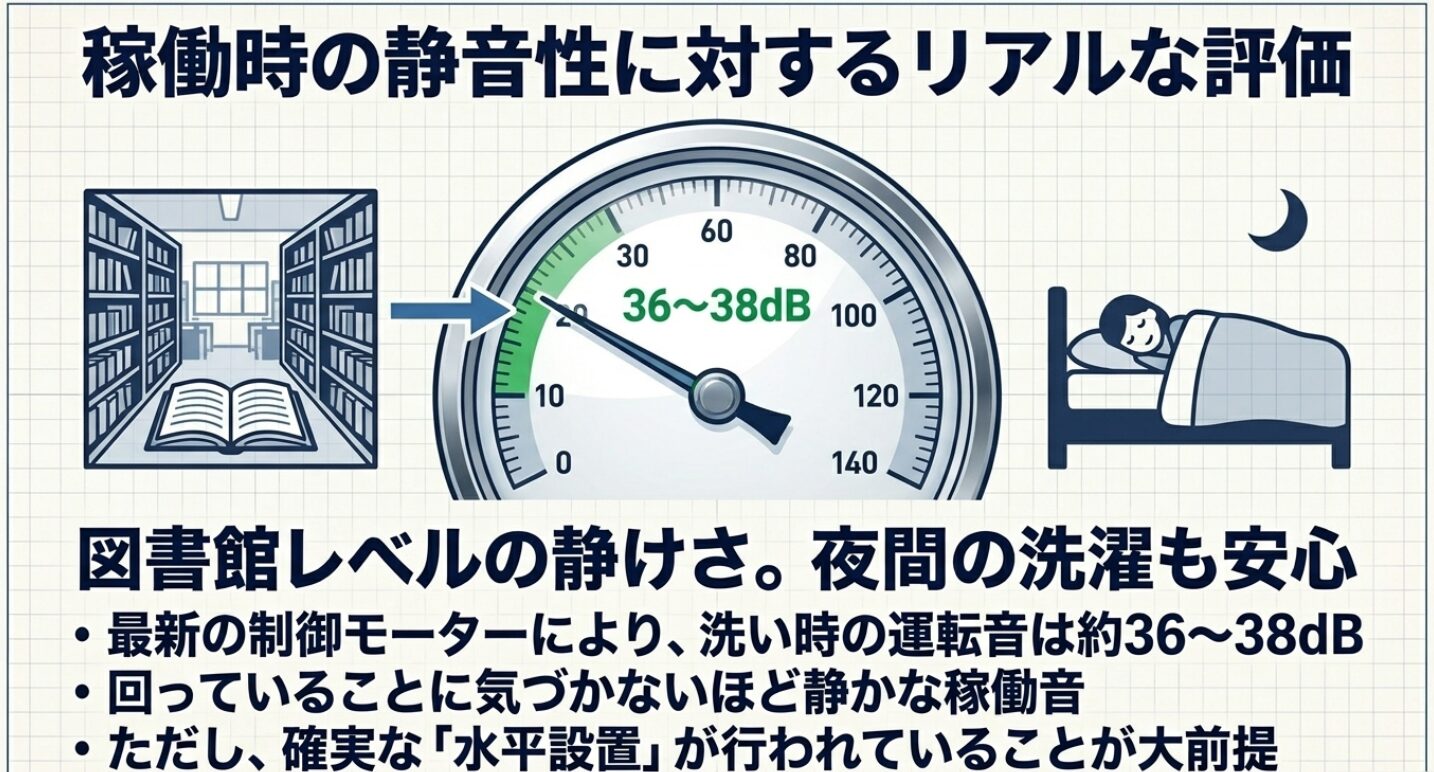 本の開かれた図書館のイラストと、36から38デシベルを指している騒音計のメーターのイラスト。ハイセンス洗濯機の洗い時の運転音が図書館レベルの静けさであり、夜間の洗濯も安心であることを示す一方で、確実な水平設置が大前提であることを説明するスライド。