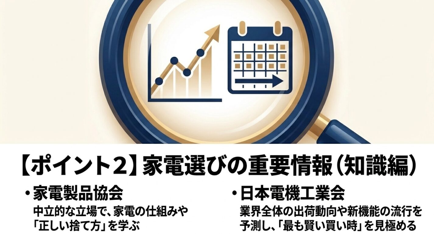 家電製品協会や日本電機工業会を活用し、家電の正しい捨て方や業界の出荷動向から賢い買い時を見極める方法をまとめたスライド