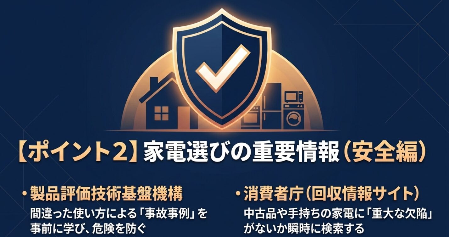 製品評価技術基盤機構や消費者庁を活用し、家電の事故事例やリコール情報を検索して危険を防ぐ方法をまとめたスライド