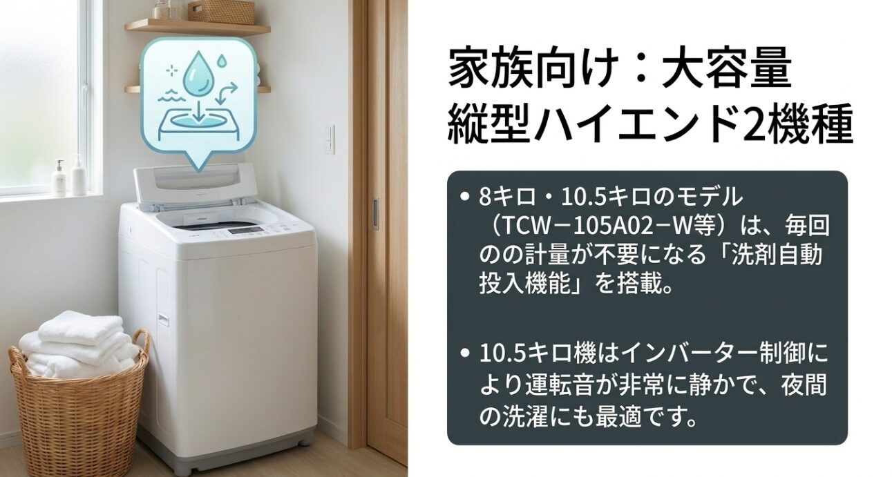 洗剤自動投入機能を搭載した8キロと10.5キロのモデルであり、大容量かつインバーター制御で夜間も静かに洗えると説明するスライド画像です 。