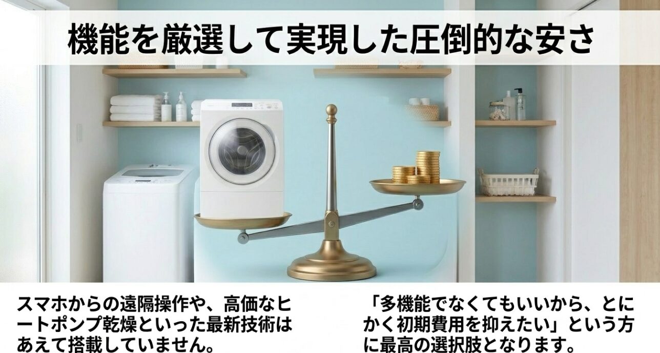 スマホ遠隔操作やヒートポンプ乾燥をあえて搭載せず、初期費用を抑えたい方に最高の選択肢になると説明するスライド画像です 。