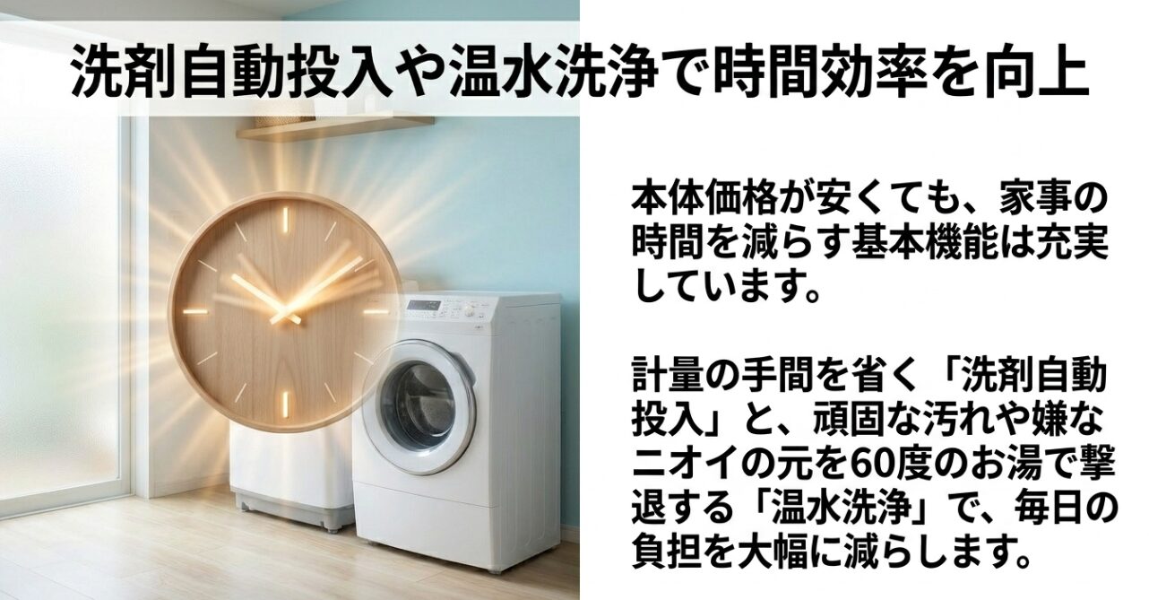 価格が安くても洗剤自動投入や60度の温水洗浄などの基本機能が充実しており、毎日の負担を大幅に減らせることを示すスライド画像です 。