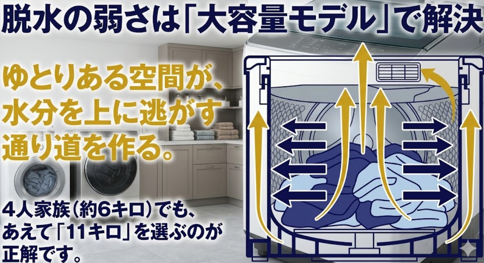 ゆとりある空間が水分を上に逃がす通り道を作り、大容量モデルで脱水の弱さを解決する仕組みの図解