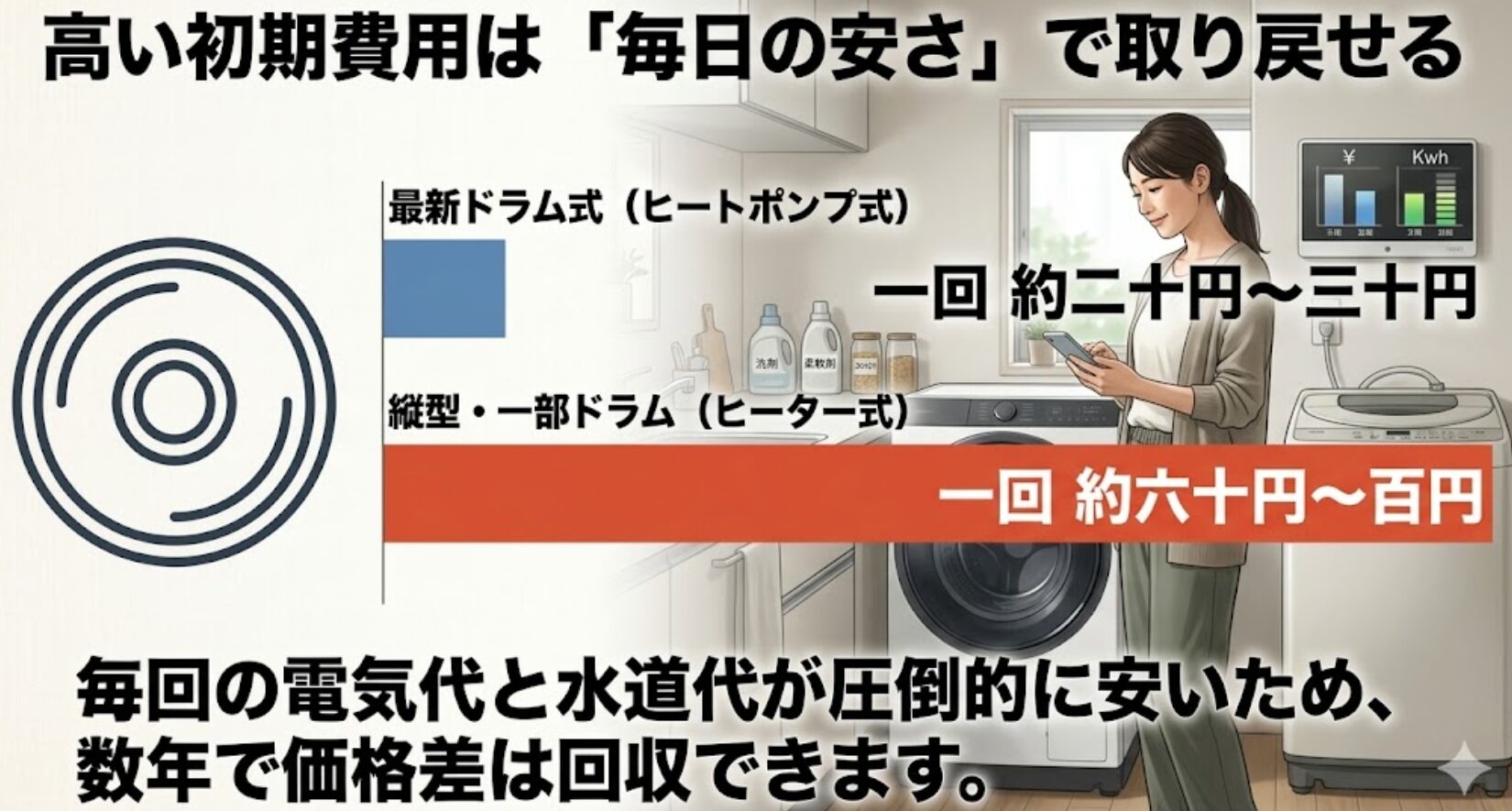 最新ドラム式のヒートポンプ乾燥は電気代が安く、初期費用の差を数年で回収できることを示すグラフ。