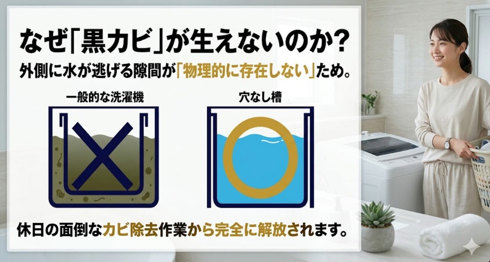 穴なし槽は外側に水が逃げる隙間が物理的に存在しないため、黒カビが生えないことを示す図解