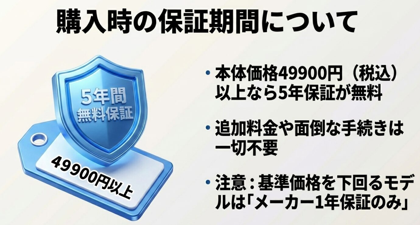本体価格49,900円以上で5年保証が無料になる条件と、基準価格を下回るモデルの注意点をまとめたスライド