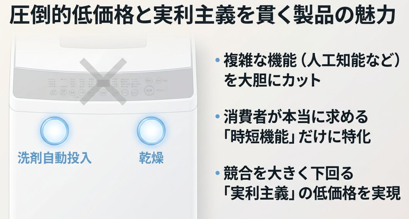 複雑な機能をカットし、洗剤自動投入や乾燥といった時短機能に特化して低価格を実現している魅力を解説するスライド