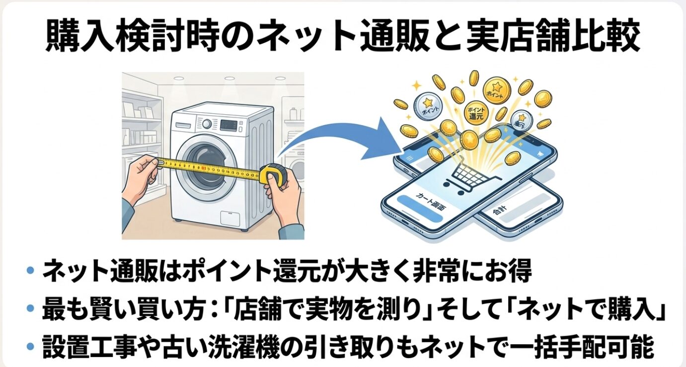 店舗で実物を測り、ポイント還元の大きいネット通販で購入する最も賢い買い方を提案するスライド