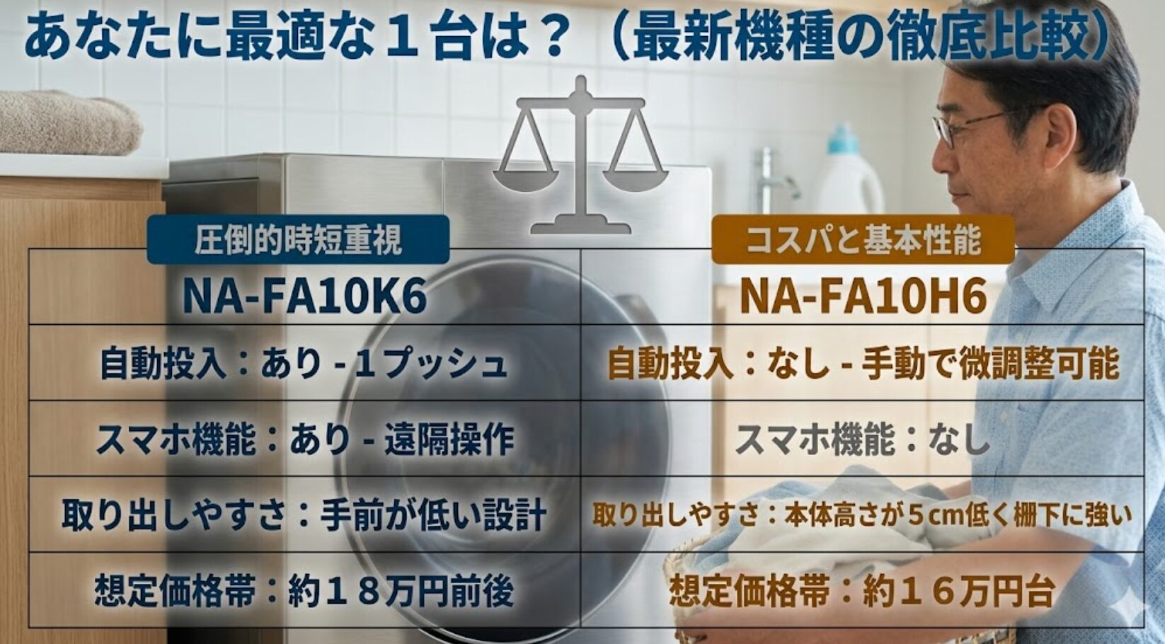 NA-FA10K6（自動投入・スマホ機能あり）とNA-FA10H6（コスパ重視・棚下設置向き）の機能と価格帯の比較表。