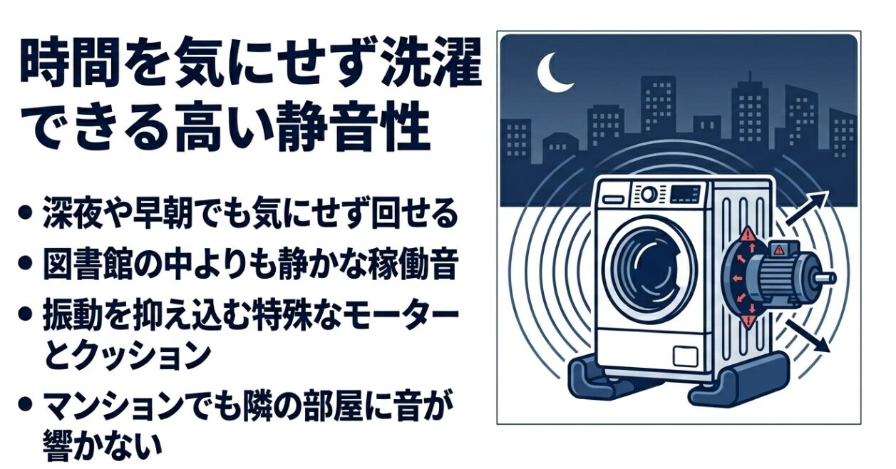 夜の街並みと三日月を背景に、波紋が広がる洗濯機とモーターのイラストが描かれており、「深夜や早朝でも気にせず回せる」「図書館の中よりも静かな稼働音」「振動を抑え込む特殊なモーターとクッション」「マンションでも隣の部屋に音が響かない」という特徴が記載されたスライド画像です。