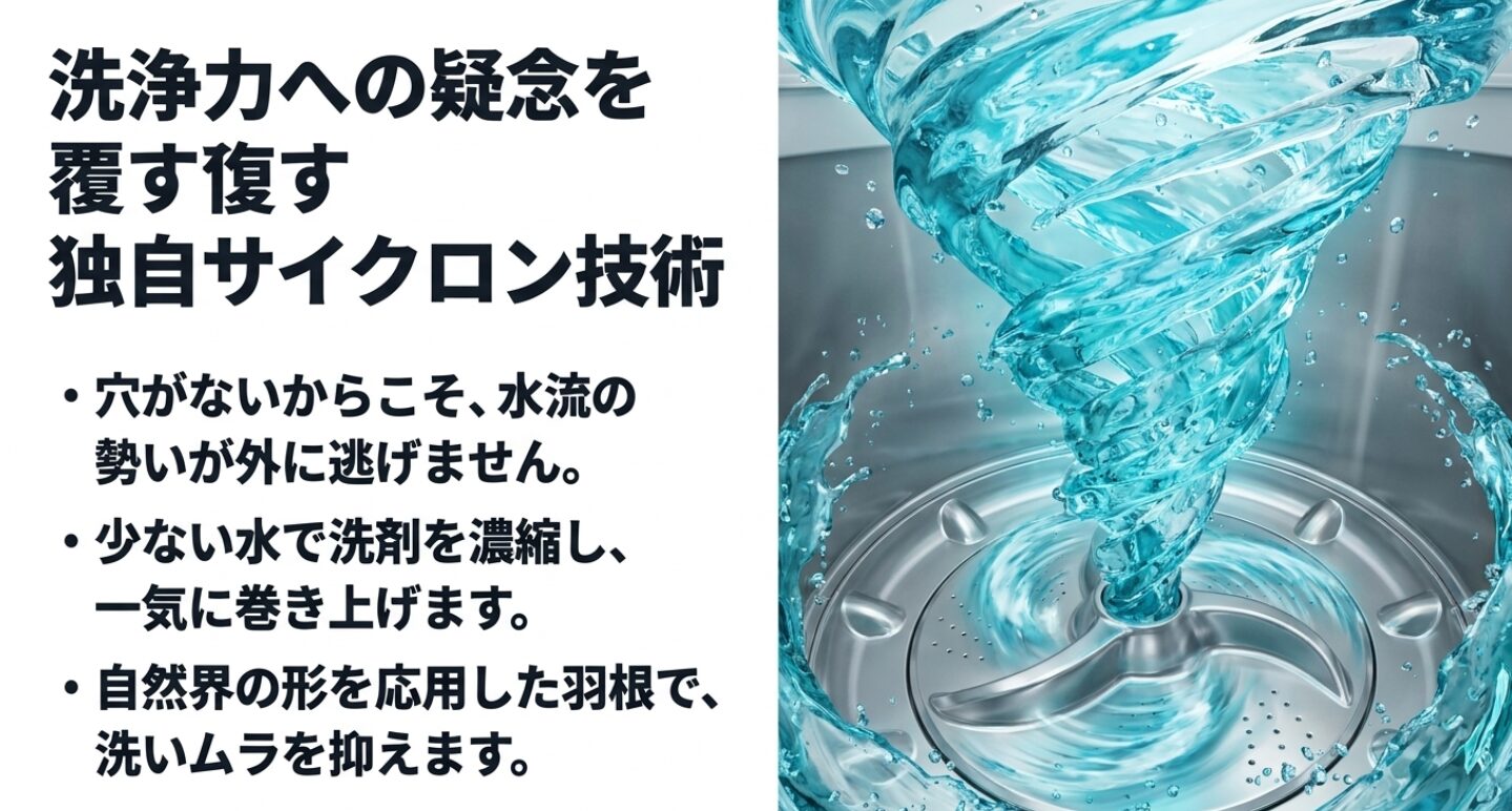 洗濯槽の内部で激しい渦を巻くサイクロン水流のイラストと、穴がないからこそ水流の勢いが外に逃げず、少ない水で洗剤を濃縮して一気に巻き上げ、自然界の形を応用した羽根で洗いムラを抑えることを説明したスライド