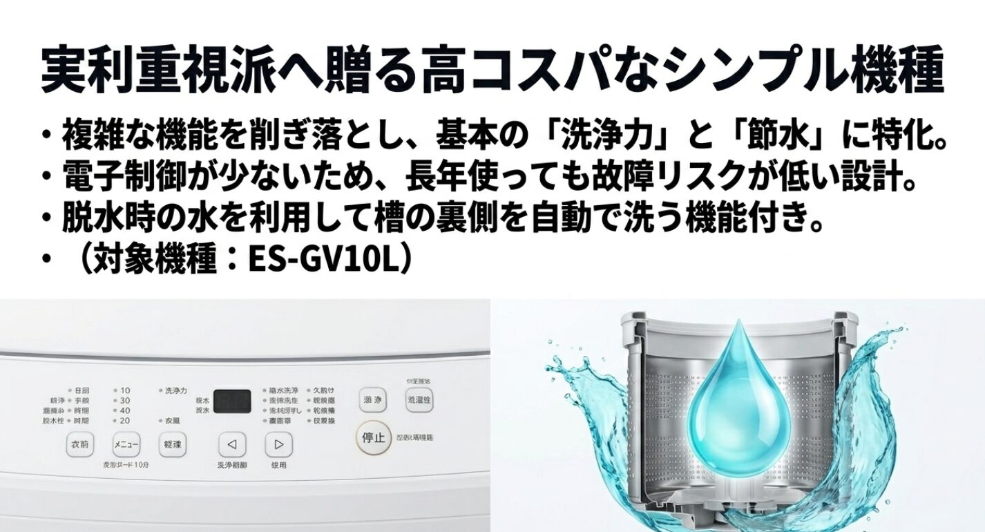 洗濯槽と大きな水滴、および洗濯機の液晶操作パネルの画像。複雑な機能を削ぎ落として基本の洗浄力と節水に特化し、電子制御が少ないため長年使っても故障リスクが低い設計であり、脱水時の水を利用して槽の裏側を自動で洗う機能が付いた対象機種ES-GV10Lの特徴を説明したスライド