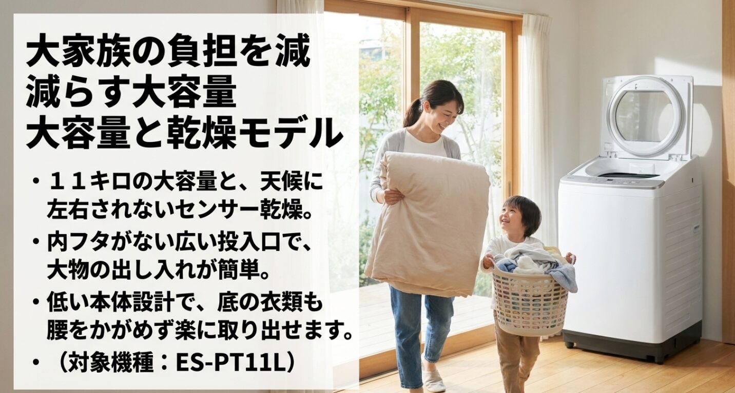 11キロの大容量と天候に左右されないセンサー乾燥、内フタがない広い投入口で大物の出し入れが簡単であり、低い本体設計で底の衣類も腰をかがめず楽に取り出せる対象機種ES-PT11Lの特徴を説明したスライド