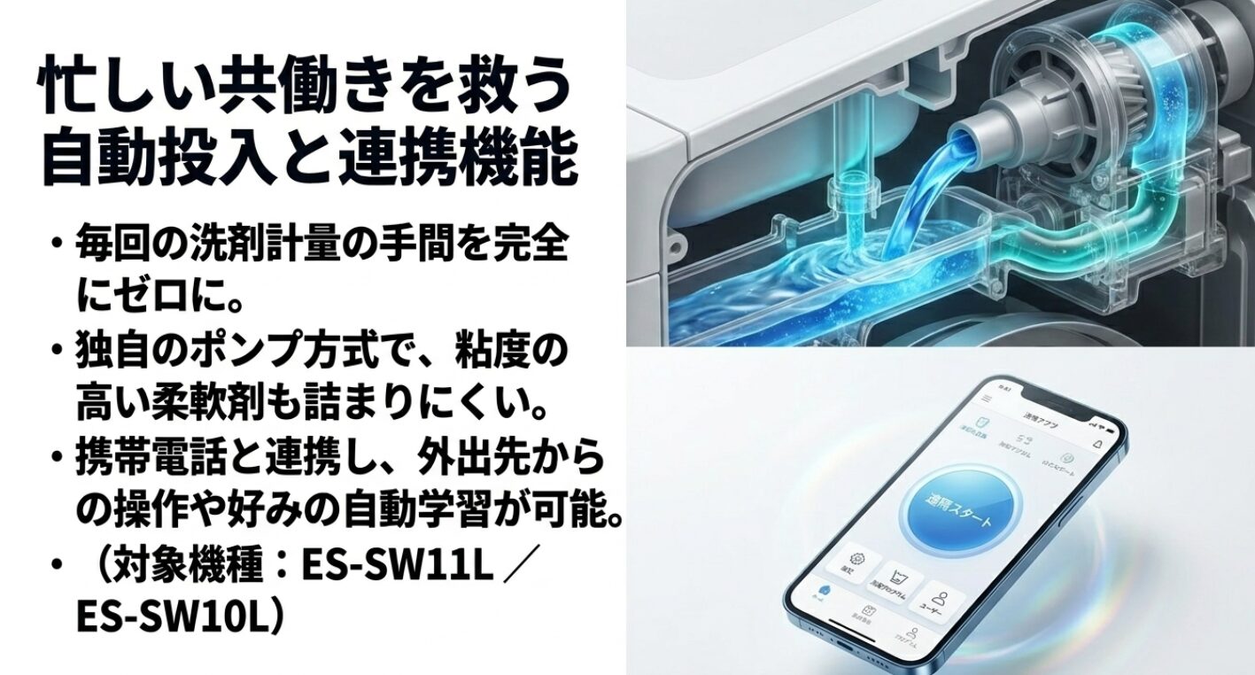 洗剤がパーツを通る機械のイラストと、スマートフォンに遠隔スタート画面が表示されている画像。毎回の洗剤計量の手間をゼロにし、独自のポンプ方式で柔軟剤が詰まりにくく、携帯電話と連携して外出先からの操作や好みの自動学習ができる対象機種ES-SW11LおよびES-SW10Lの特徴を説明したスライド
