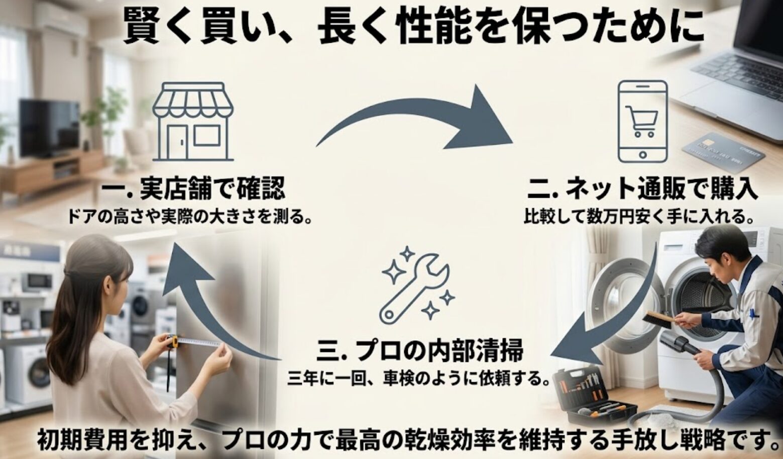 実店舗でサイズを確認し、ネット通販で安く購入した後、3年に1度はプロに内部清掃を依頼するという、初期費用を抑えて最高の乾燥効率を維持する手順の解説図 。