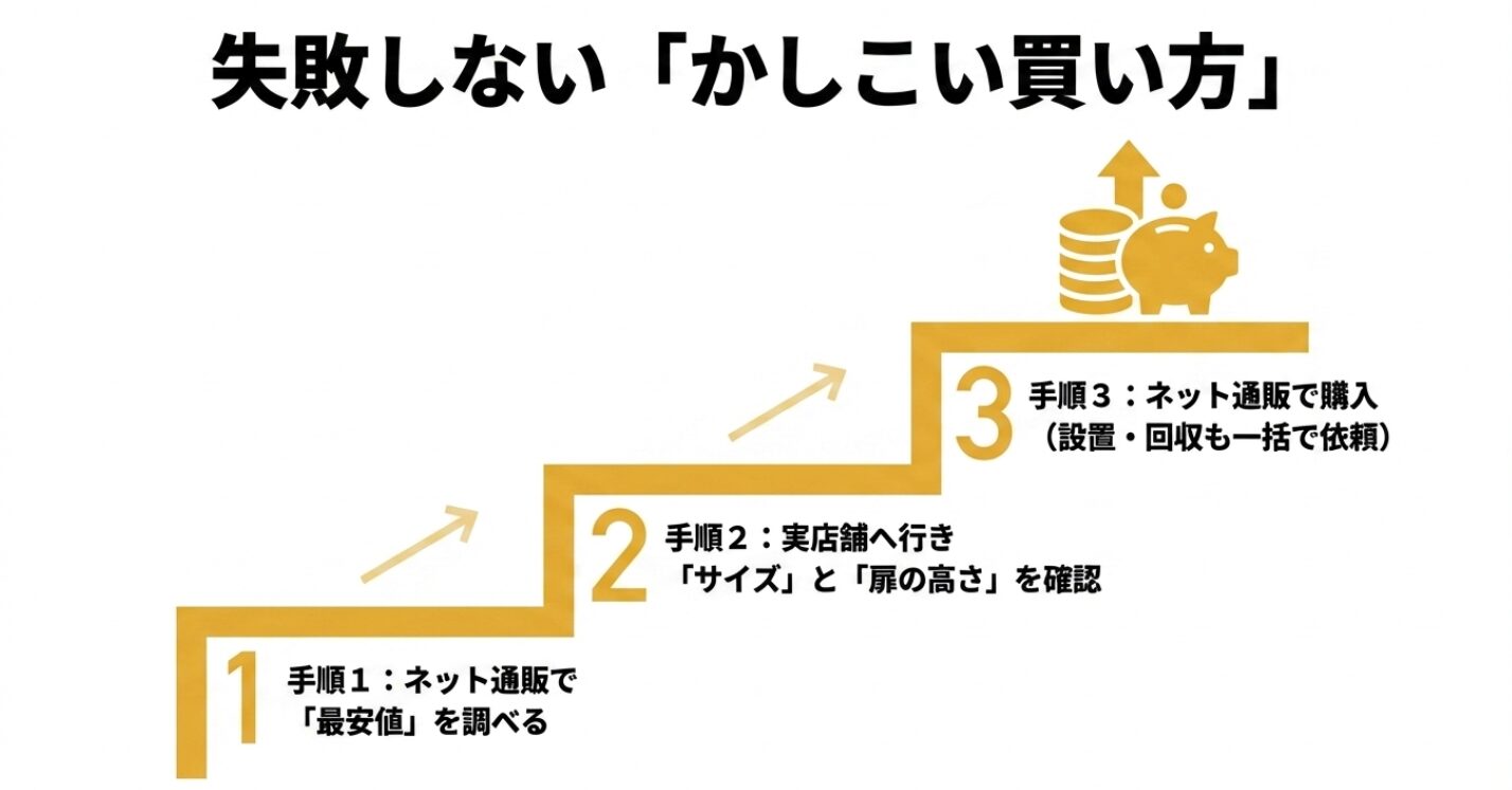 東芝の洗濯機ウルトラファインバブルの口コミと評判を徹底解説！ネットでの調査から実店舗での確認、ネット購入と設置依頼までの手順を示したスライド