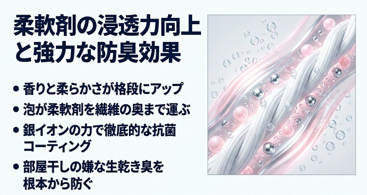 ピンクと白の繊維に銀色とピンクの泡が浸透していくイラストが描かれており、「香りと柔らかさが格段にアップ」「泡が柔軟剤を繊維の奥まで運ぶ」「銀イオンの力で徹底的な抗菌コーティング」「部屋干しの嫌な生乾き臭を根本から防ぐ」という特徴が記載されたスライド画像です。