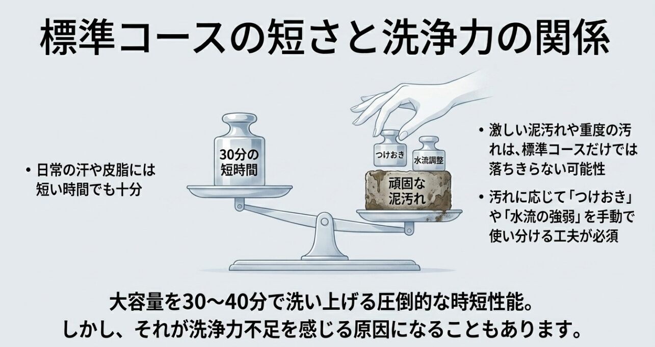 標準コースの短さと洗浄力の関係を天秤のイラストで表現したスライド。大容量を30〜40分で洗い上げる圧倒的な時短性能の一方で、激しい泥汚れや重度の汚れは落ちきらない可能性があり、つけおきや水流調整を手動で使い分ける工夫が必須であると解説しています。