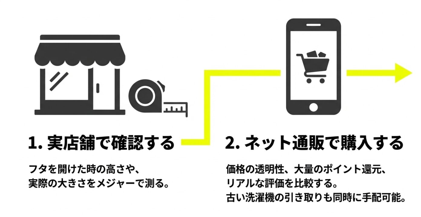 実店舗での採寸確認と、ネット通販での価格やポイント還元、口コミ比較のメリット 