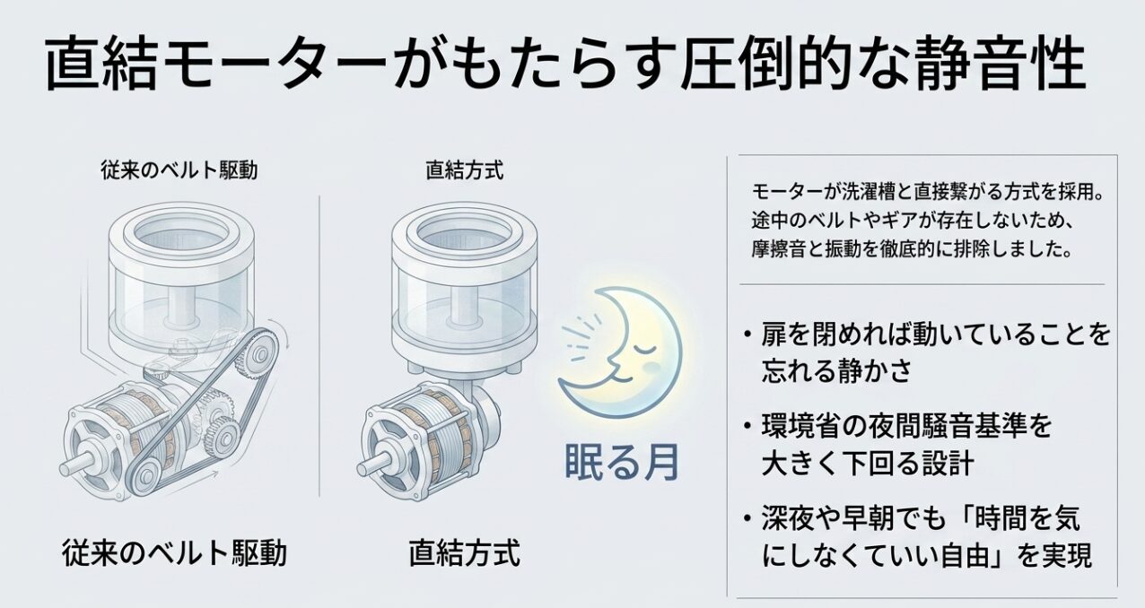 直結モーターがもたらす圧倒的な静音性の解説スライド。従来のベルト駆動と直結方式の構造比較イラストが掲載されており、ベルトやギアを排除して摩擦音と振動を抑えたこと、夜間騒音基準を下回り時間を気にせず洗濯できる自由を実現したことが書かれています。