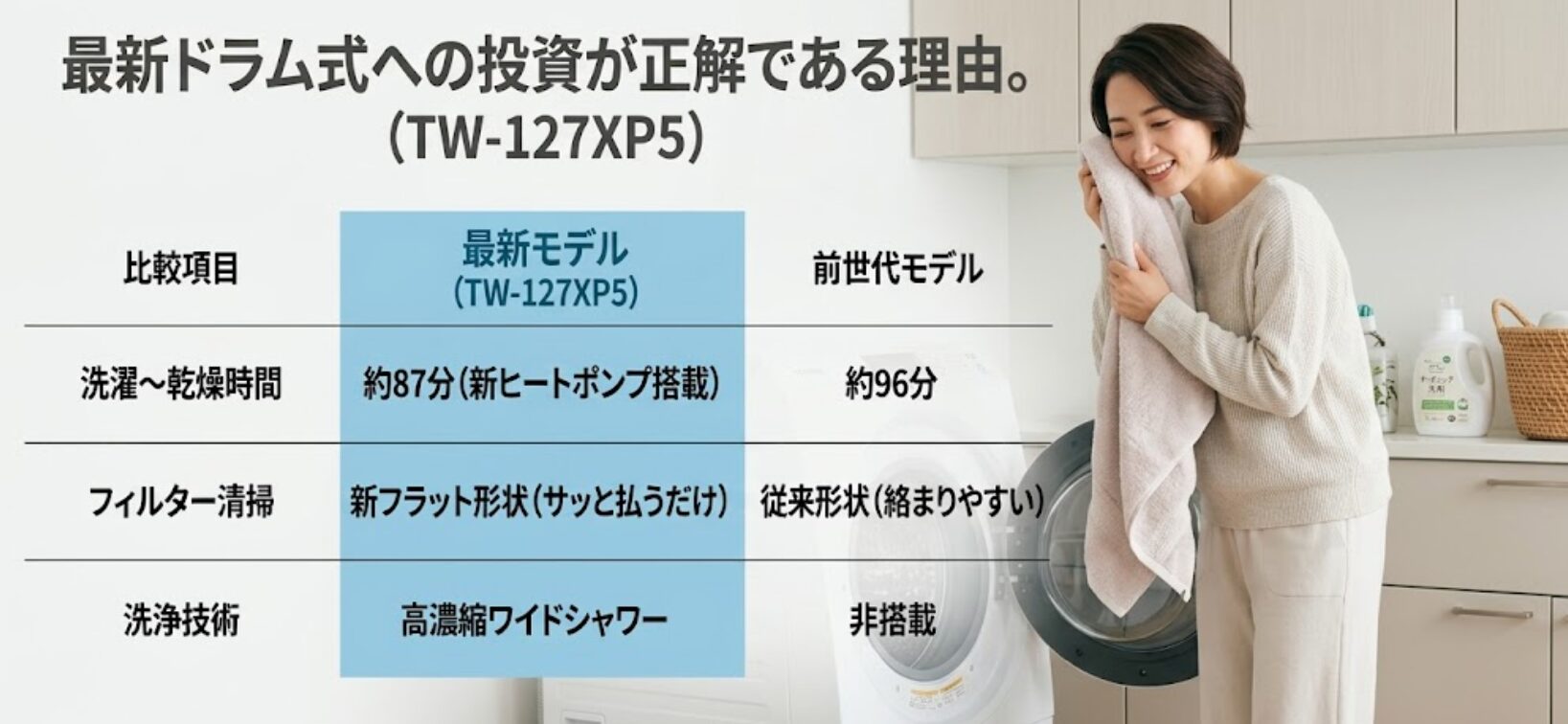 最新モデルTW-127XP5と前世代モデルを、洗濯乾燥時間、フィルター形状、洗浄技術で比較した詳細表