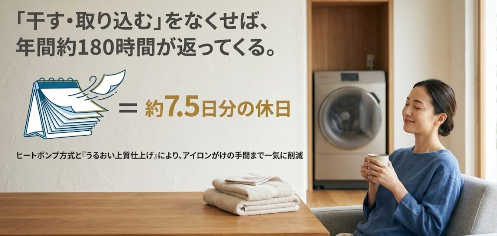 洗濯物を干す・取り込む作業をなくすことで、年間約180時間（約7.5日分）の時間が返ってくることを示す画像