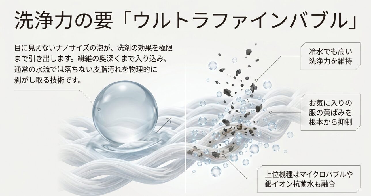 洗浄力の要であるウルトラファインバブルの解説スライド。目に見えないナノサイズの泡が洗剤の効果を引き出し皮脂汚れを剥ぎ取ること、冷水でも高い洗浄力を維持して黄ばみを抑制すること、上位機種はマイクロバブルや銀イオン抗菌水も融合していることが説明されています。