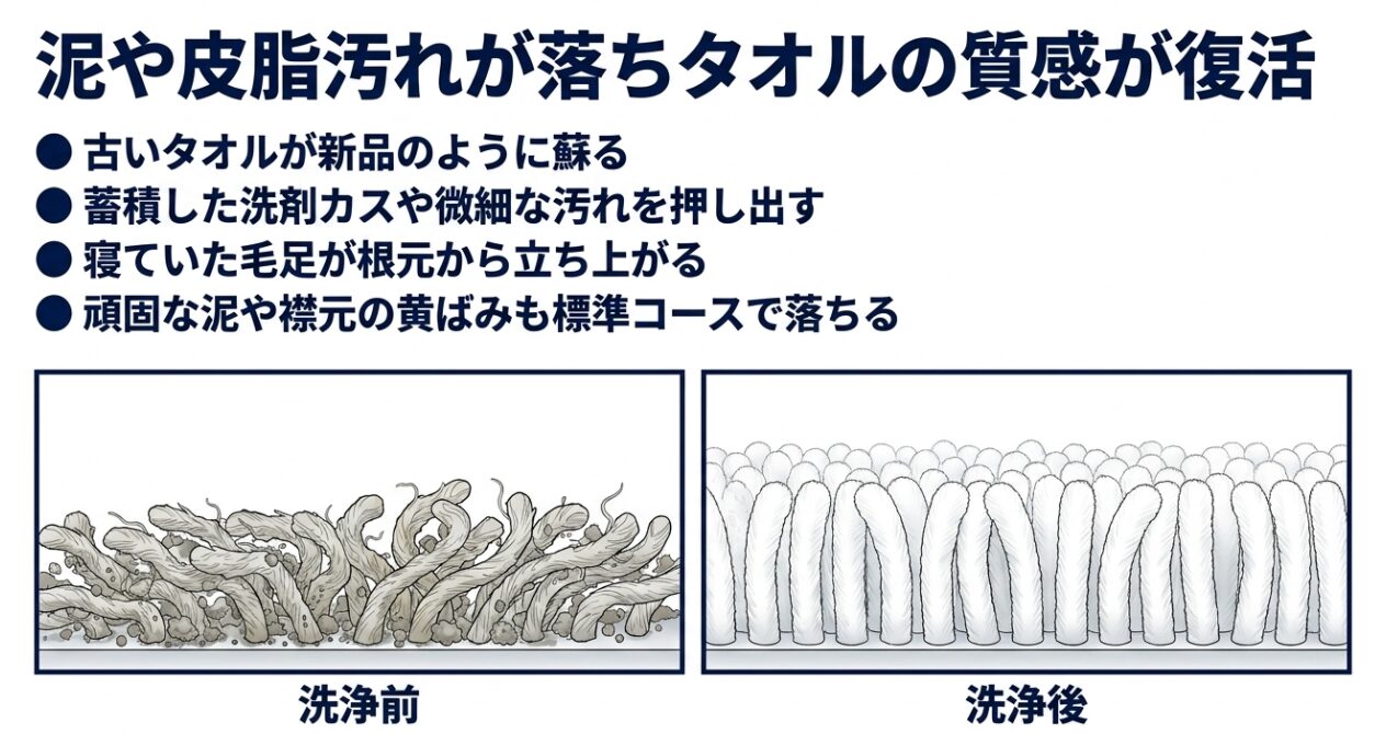 ゴワゴワした繊維の隙間から汚れが押し出されているイラストが描かれており、「古いタオルが新品のように蘇る」「蓄積した洗剤カスや微細な汚れを押し出す」「寝ていた毛足が根元から立ち上がる」「頑固な泥や襟元の黄ばみも標準コースで落ちる」「洗浄前」「洗浄後」という文字が記載されたスライド画像です。