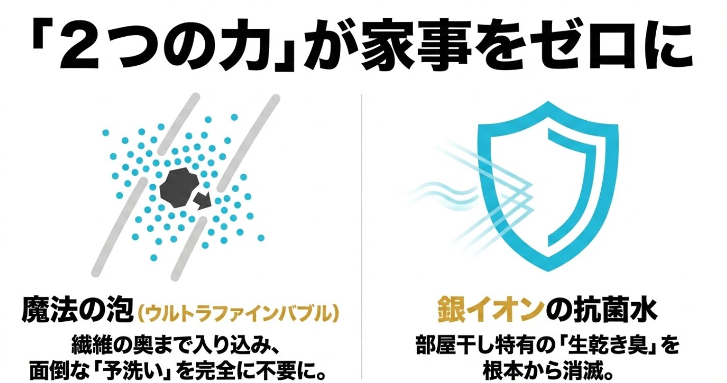 東芝の洗濯機ウルトラファインバブルの口コミと評判を徹底解説！ウルトラファインバブルの洗浄力とAg抗菌水による生乾き臭の消滅を説明するスライド