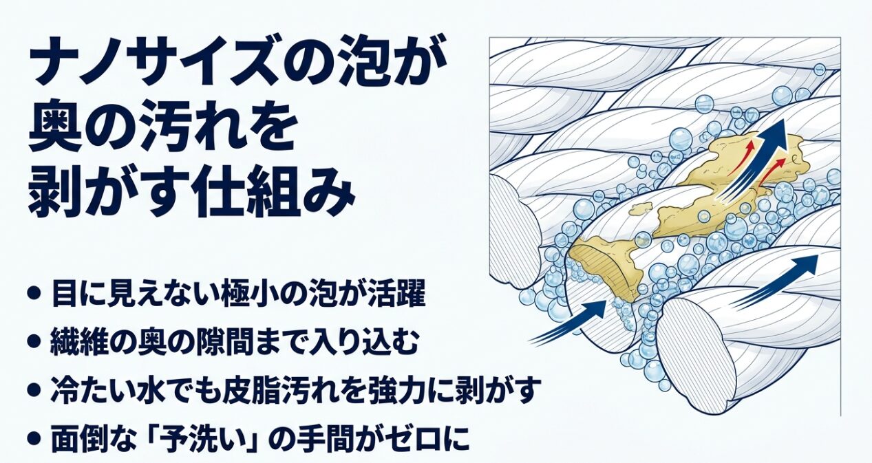 繊維の隙間に極小の泡が入り込んで「がす」という文字と共に汚れを剥がし取るイラストが描かれており、「目に見えない極小の泡が活躍」「繊維の奥の隙間まで入り込む」「冷たい水でも皮脂汚れを強力に剥がす」「面倒な『予洗い』の手間がゼロに」という特徴が記載されたスライド画像です。