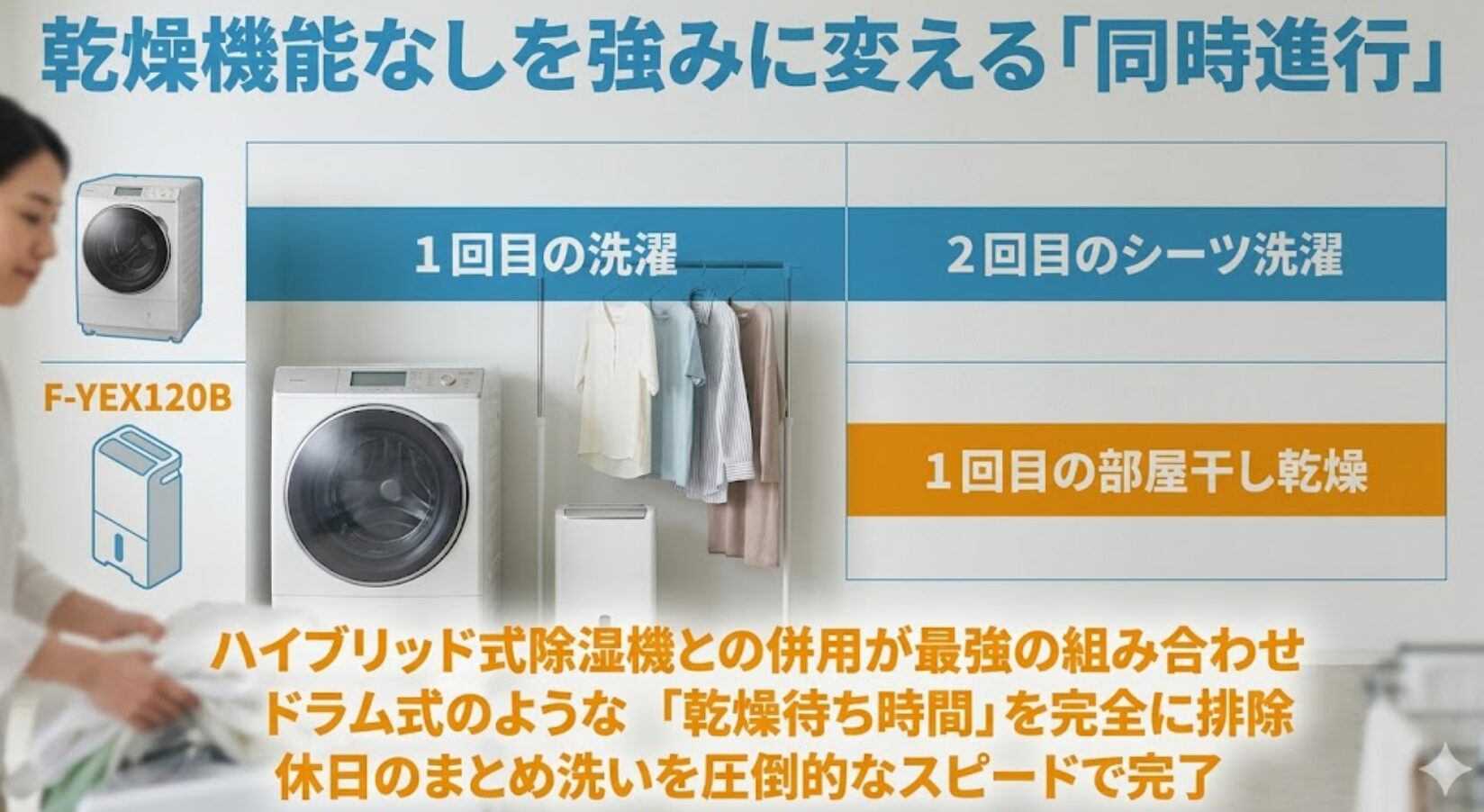 洗濯機でシーツを洗いながら、除湿機で別の衣類を部屋干し乾燥させる、ドラム式にはない時短サイクルの説明図。