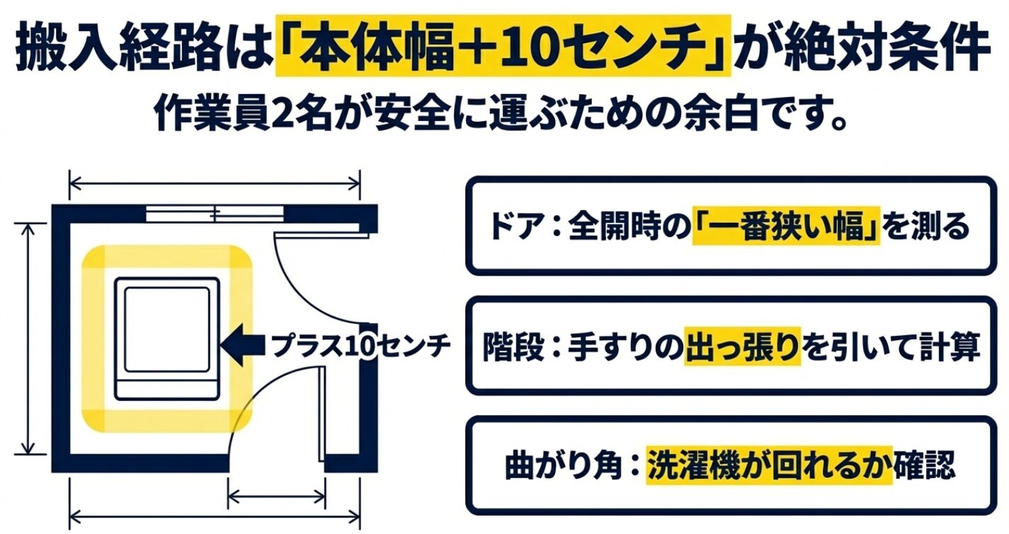 搬入経路において本体幅に加えて10センチの余白が必要な理由と、階段や曲がり角の確認ポイントを解説。