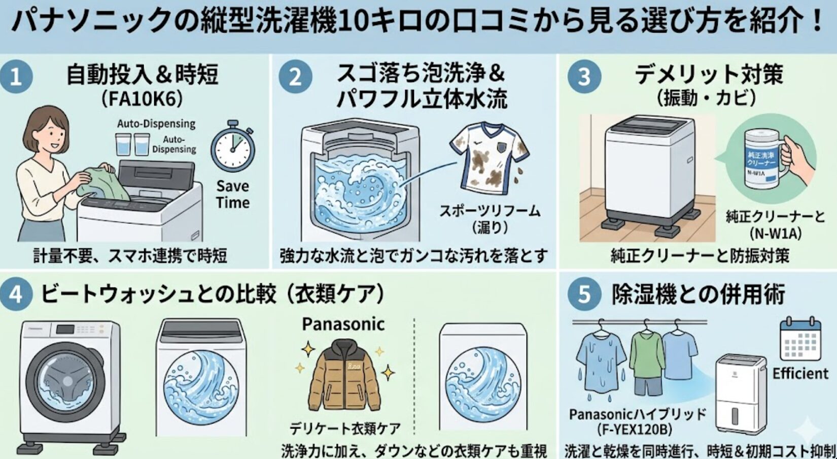 パナソニックの縦型洗濯機10キロの選び方を口コミから解説するインフォグラフィック。 「自動投入＆時短（FA10K6）」「スゴ落ち泡洗浄＆パワフル立体水流」「デメリット対策（振動・カビ）」「ビートウォッシュとの比較（衣類ケア）」「除湿機との併用術」の5つのポイントが、日本語のテキストとイラスト、アイコンで分かりやすくまとめられています。16:9の横長画像。