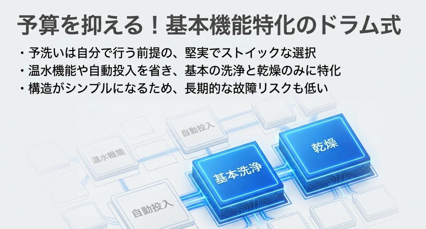 予洗いは自分で行う前提の堅実でストイックな選択として、温水機能や自動投入を省き、基本洗浄と乾燥のみに特化することで構造をシンプルにして長期的な故障リスクも低減させるドラム式洗濯機の解説。