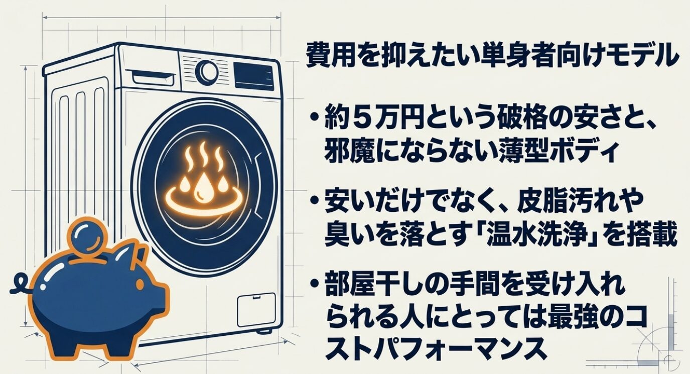 ドラム内部で温水マークが光り、手前に青いブタの貯金箱が置かれたドラム式洗濯機のイラストです 。約5万円という破格の安さと邪魔にならない薄型ボディであること、安いだけでなく皮脂汚れや臭いを落とす温水洗浄を搭載していること、部屋干しの手間を受け入れられる人にとっては最強のコストパフォーマンスであることを示しています 。
