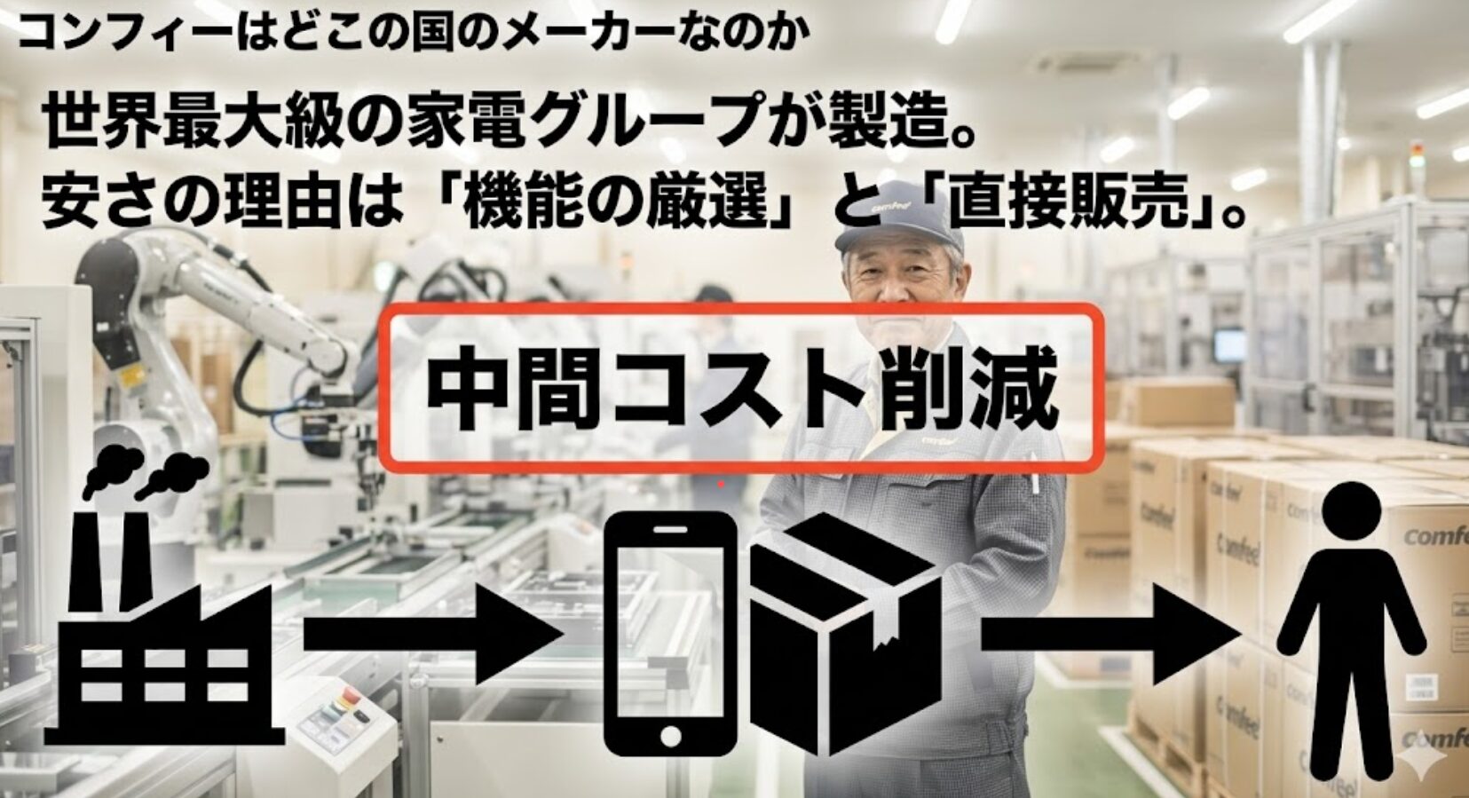 工場から消費者に直接販売することで低価格を実現する流通経路の図解となります。