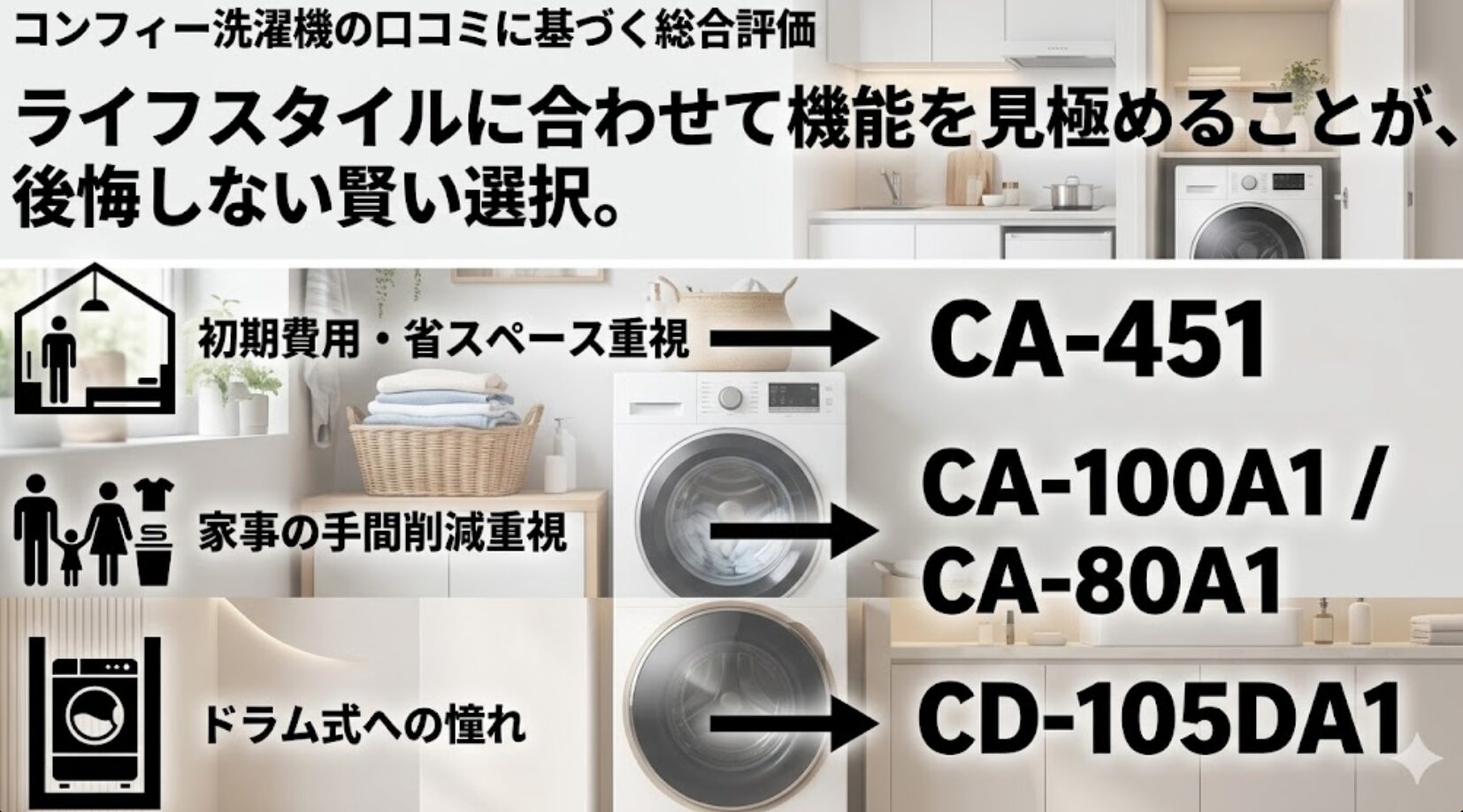 初期費用や時短など目的に応じた最適な洗濯機選びをサポートする総合評価スライドだと思います。