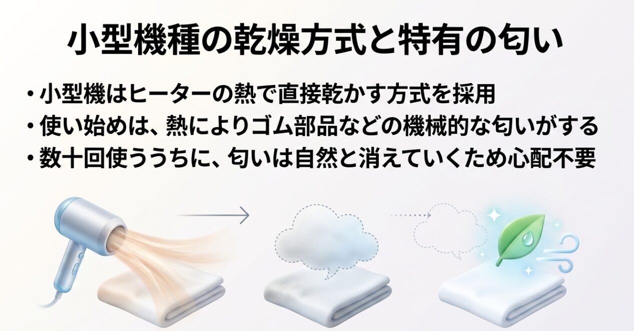 小型機種の乾燥方式と特有の匂い。小型機はヒーターの熱で直接乾かす方式を採用、使い始めは熱によりゴム部品などの機械的な匂いがする、数十回使ううちに匂いは自然と消えていくため心配不要というテキストが記載されたスライド画像。