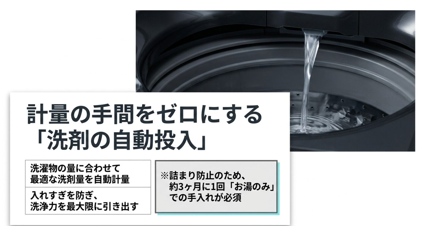 洗剤の自動投入機能によるメリット。洗濯物の量に合わせて最適な量を自動計量し、手間を省きながら洗浄力を引き出す仕組みを説明しています 。